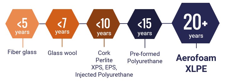 Estimated Lifespan of Different types of insulation materials